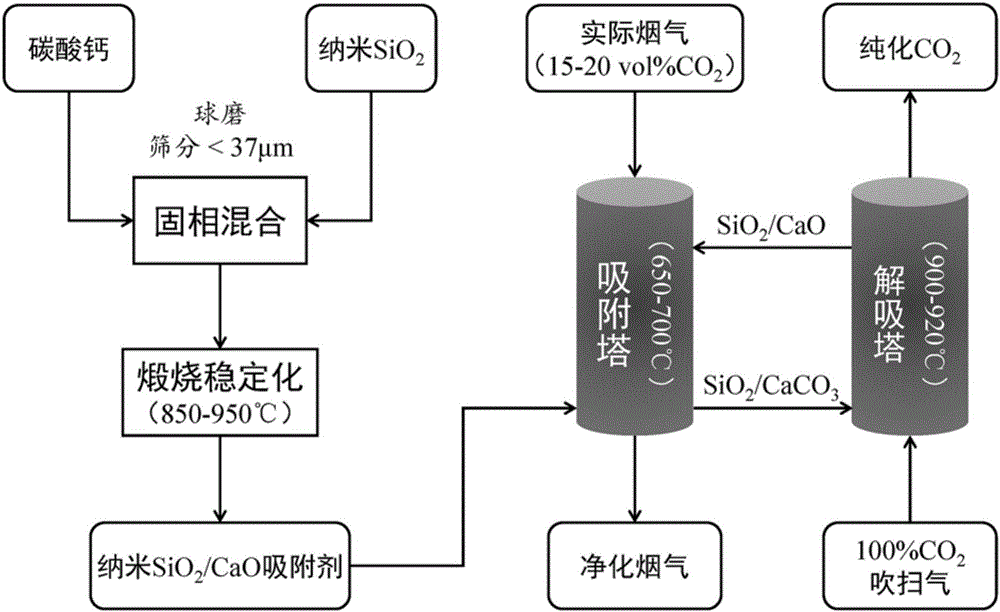 Synthesis method and application of nanometer SiO2/CaO adsorbent