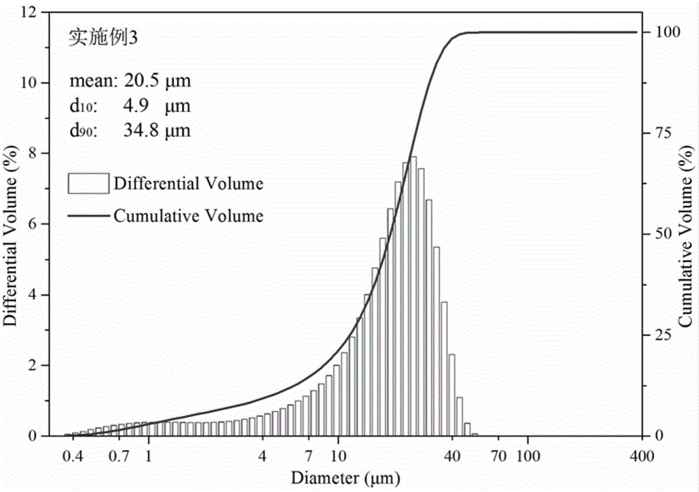 Synthesis method and application of nanometer SiO2/CaO adsorbent