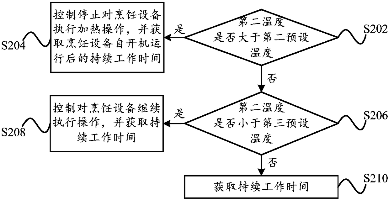 Cooking control method and cooking control device, and cooking equipment