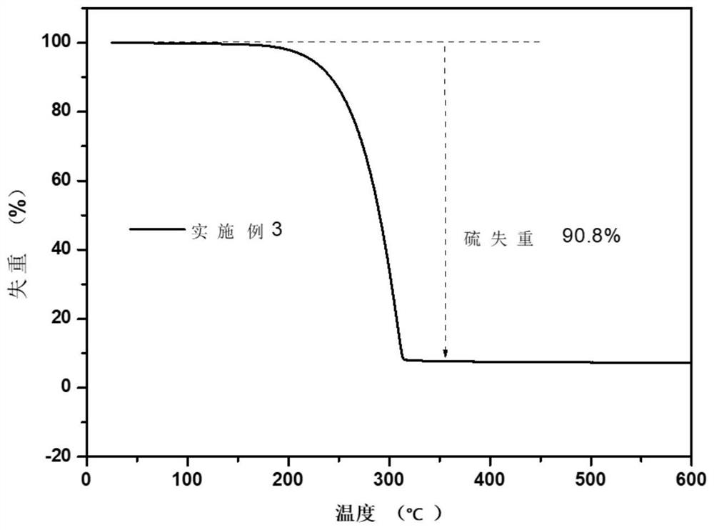 A kind of sulfur composite material for lithium-sulfur battery and preparation method thereof