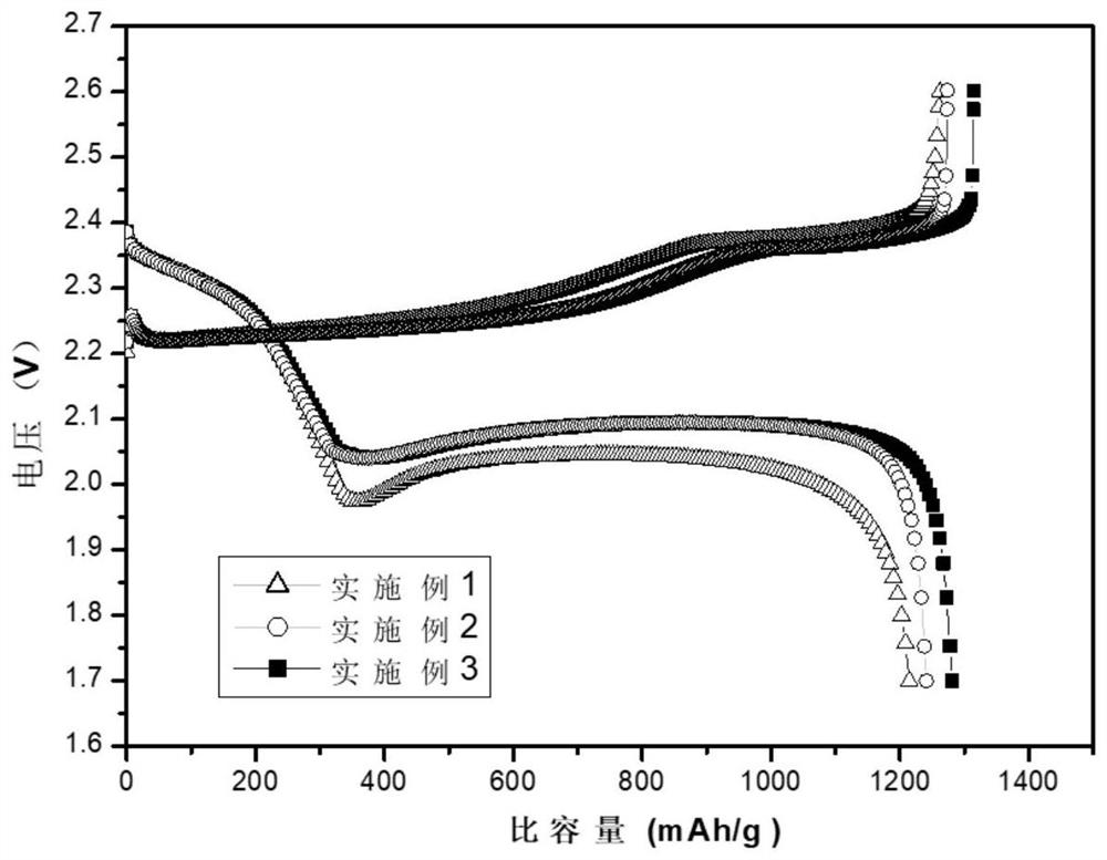 A kind of sulfur composite material for lithium-sulfur battery and preparation method thereof