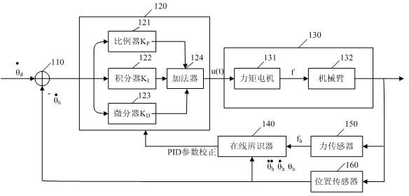 Impedance self-adapting motion control method based on rehabilitation training robot