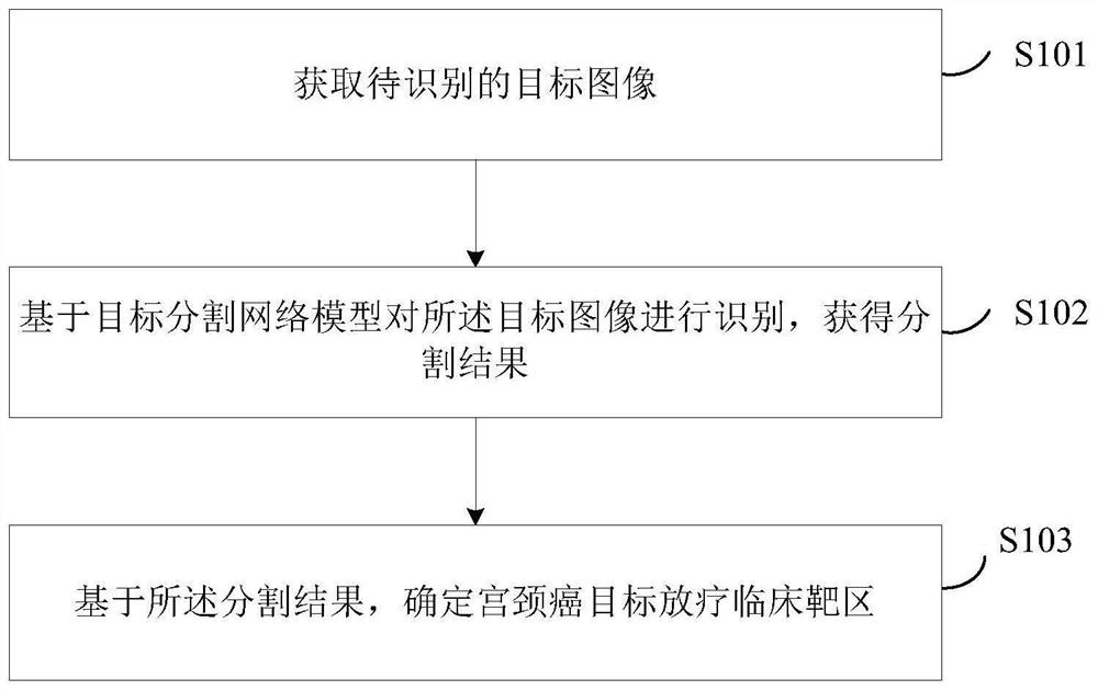 Clinical target region identification method and device applied to cervical cancer radiotherapy