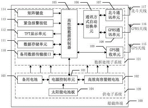 Ship Group Supervision System Based on Mobile Communication and Satellite Positioning