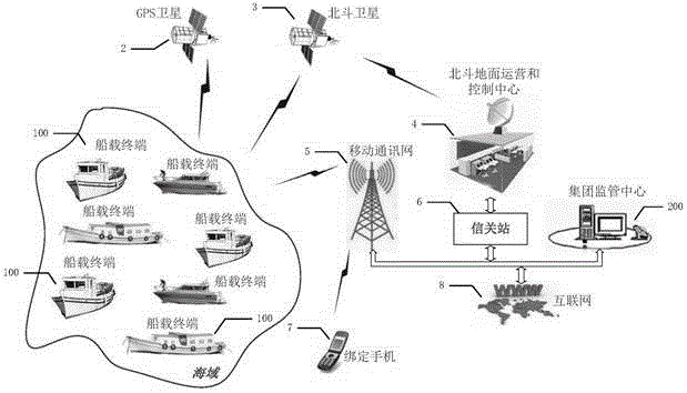 Ship Group Supervision System Based on Mobile Communication and Satellite Positioning