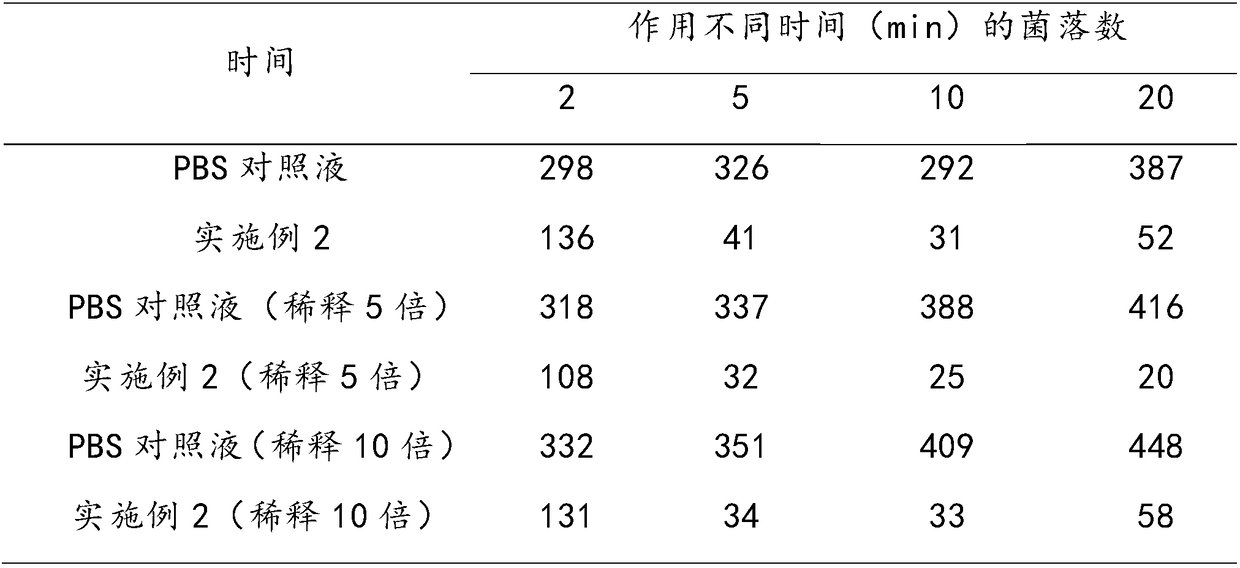 Chinese mugwort bacterium-inhibiting washing liquid and preparation method thereof