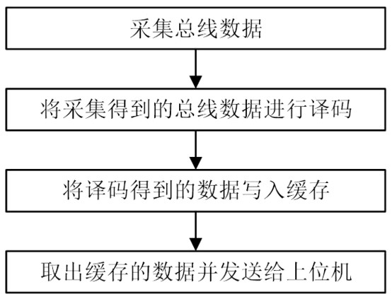 A real-time monitoring and analysis method, device and system for bus data