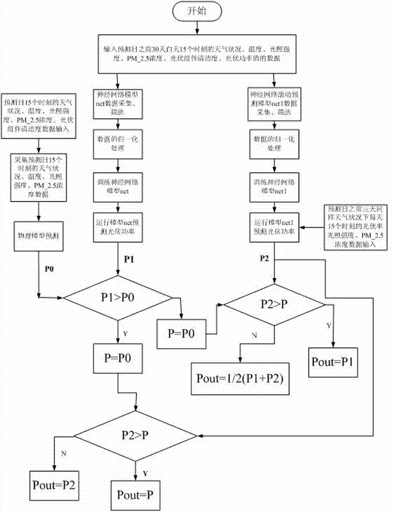 Power prediction method for photovoltaic devices