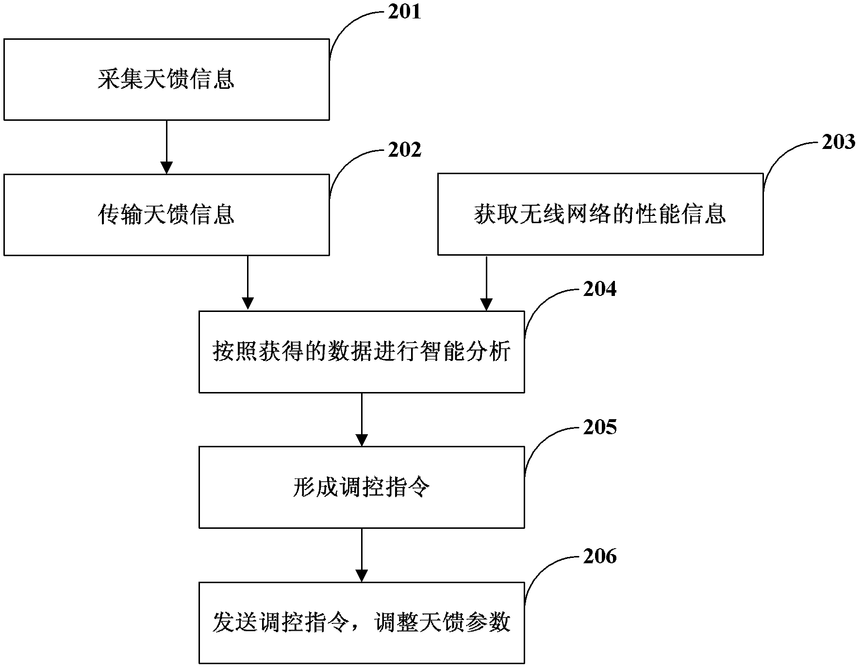 Method and system for optimizing wireless network based on antenna feeding device