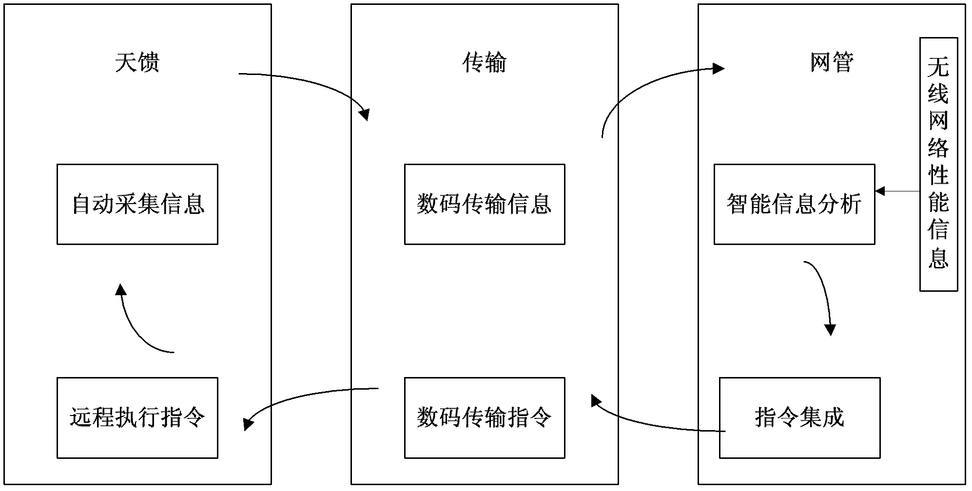 Method and system for optimizing wireless network based on antenna feeding device