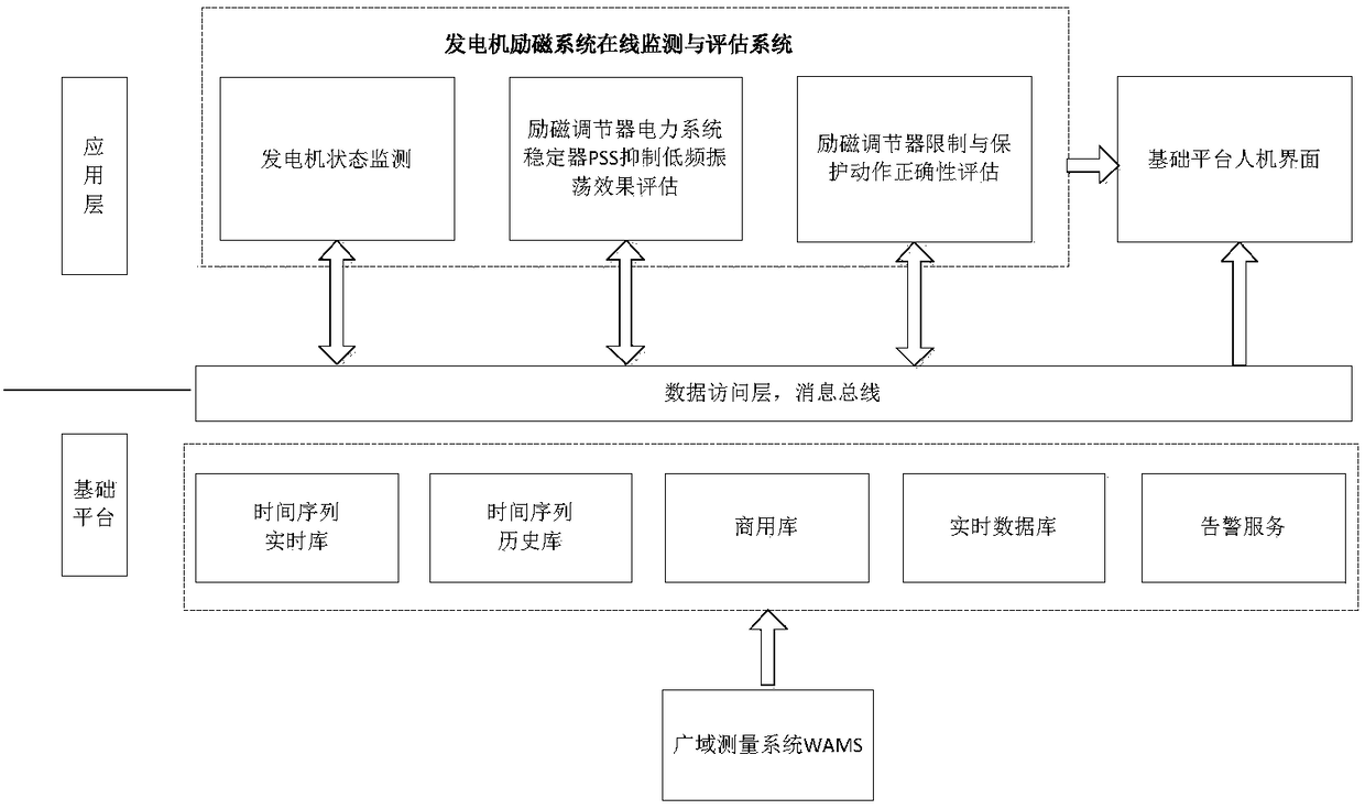 An online monitoring and evaluation system of generator excitation system based on wams dynamic data