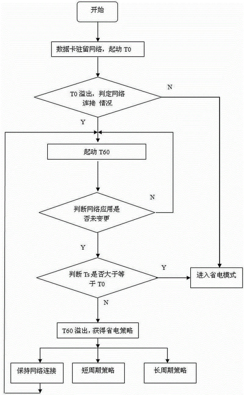 Method for saving power for mobile data card based on traffic monitoring