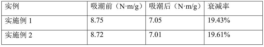 A kind of paper water-repellent and moisture-proof agent and preparation method thereof