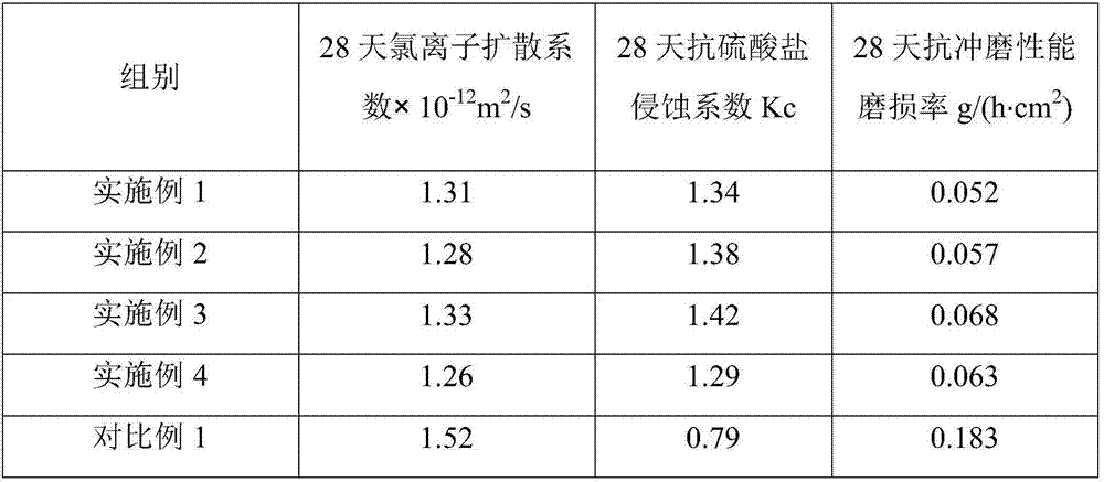 Phosphoaluminate cement modified sulfoaluminate cement clinker