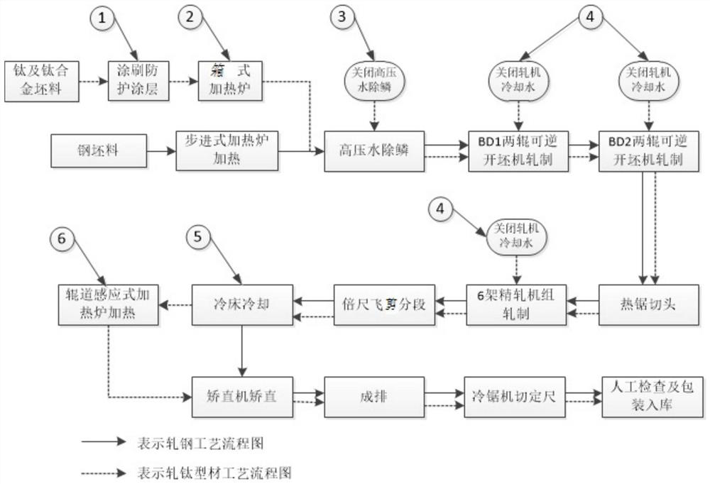 A kind of collinear production method of titanium and titanium alloy profile and profile steel