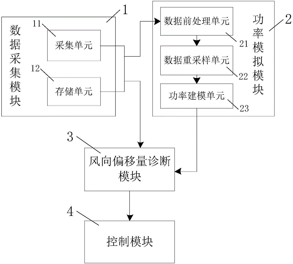 Wind generator power optimization system and method based on drift correction