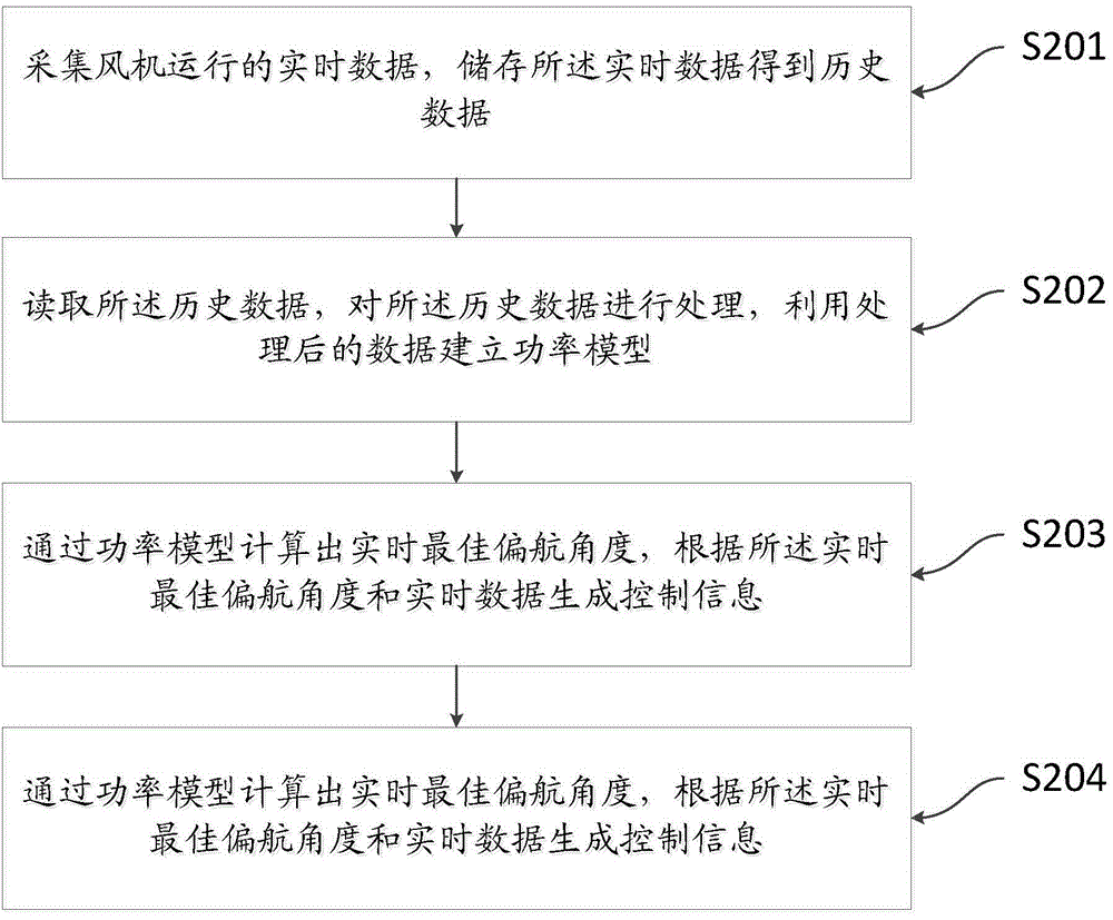 Wind generator power optimization system and method based on drift correction