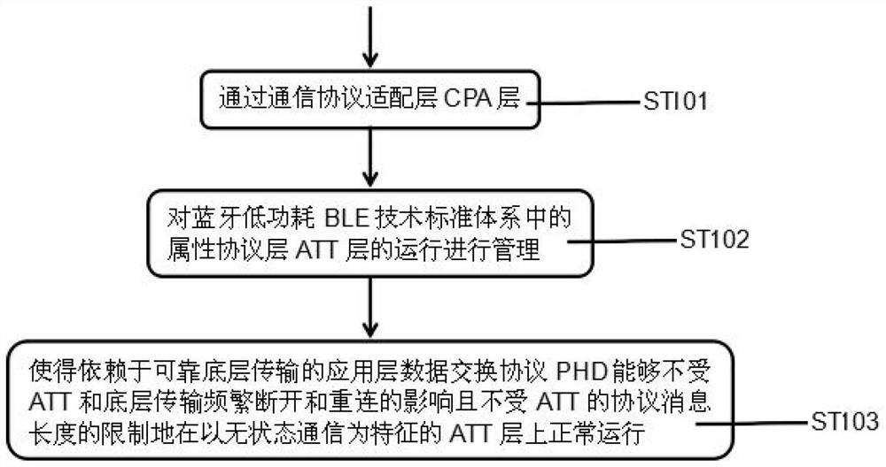 A data communication system and method for adaptation depending on att and indication