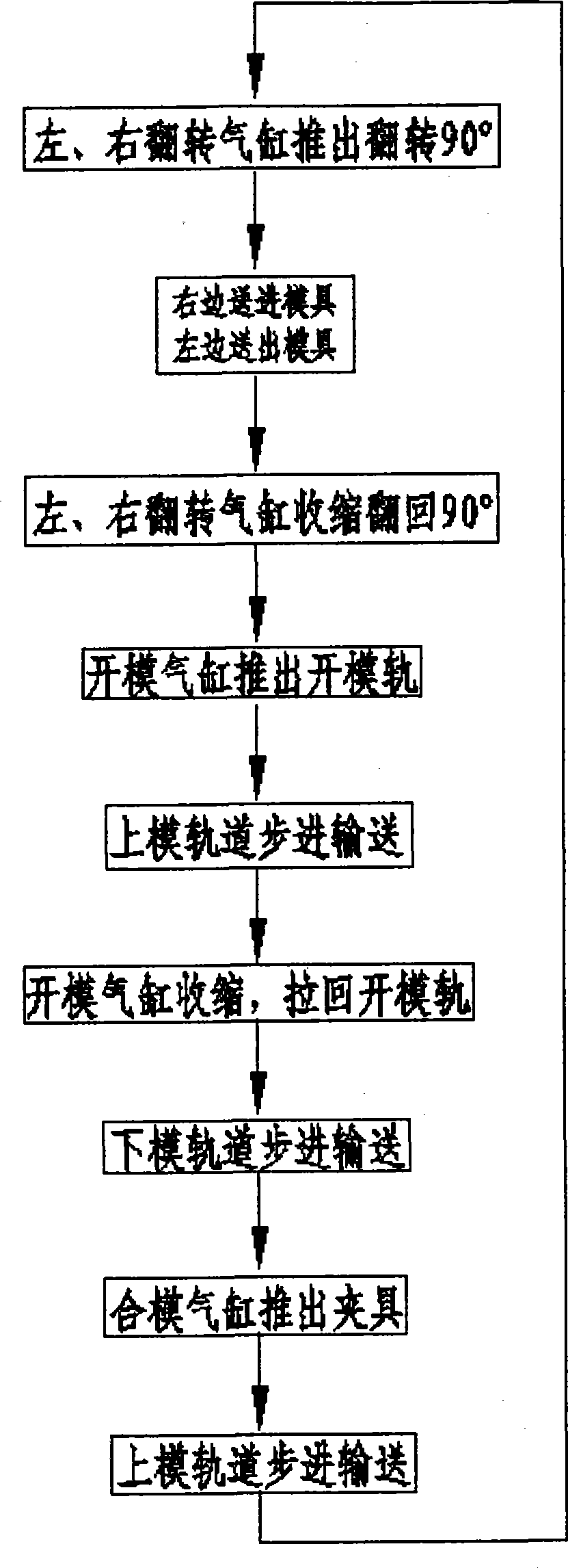 90-degree overturning, mould-opening and closing method of follower fixture and equipment thereof