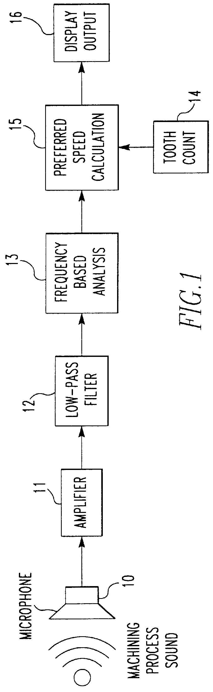 Device and method for recommending dynamically preferred speeds for machining