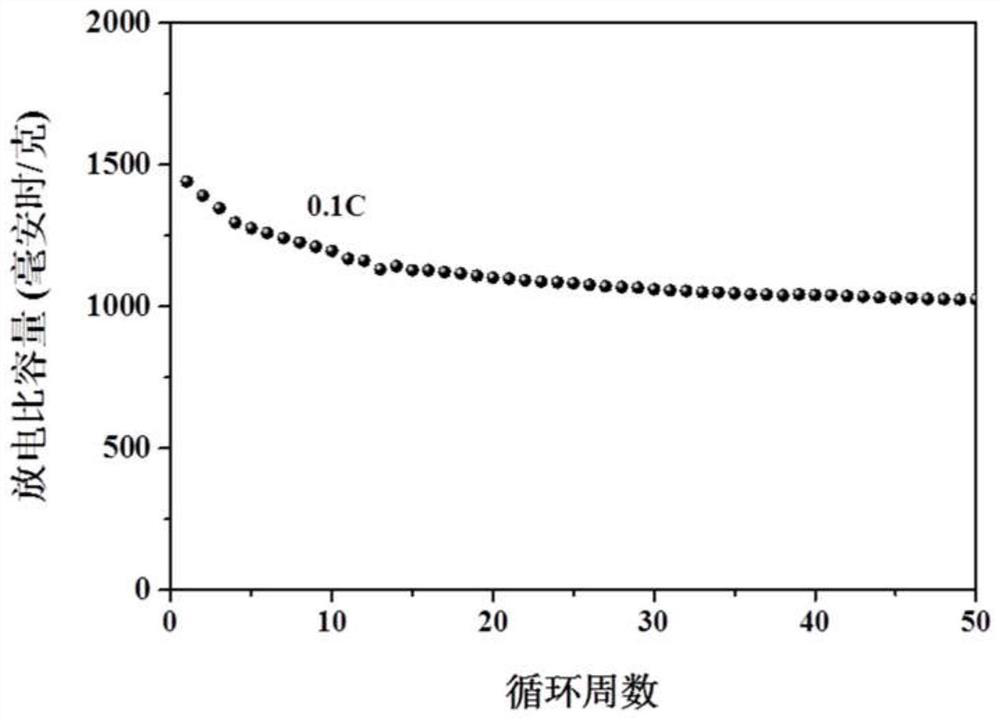 Gamma-type manganese dioxide composite sulfur positive electrode material, carrier, preparation method and application