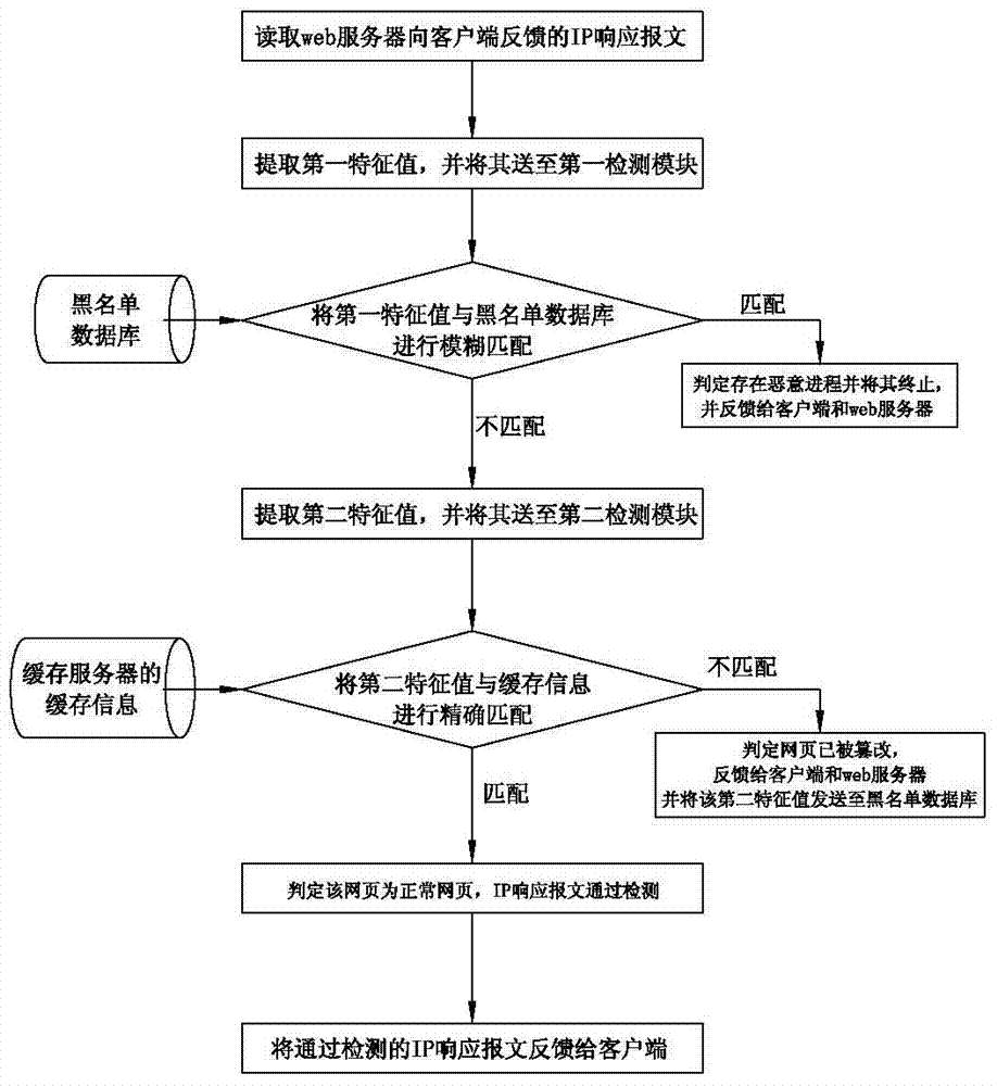 Device and method for preventing web page tampering based on web server cache matching