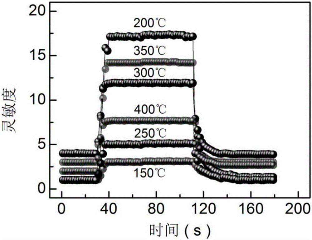 Method for preparing nickel oxide/zinc oxide heterojunction nanometer materials