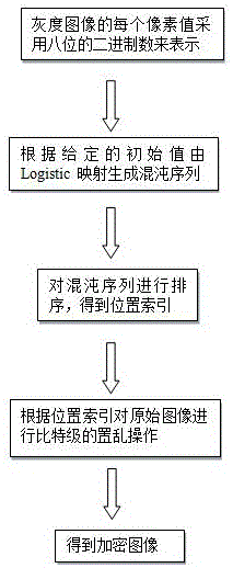 Logistic chaotic mapping-based digital image encryption method