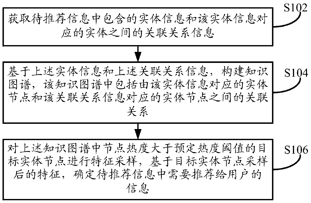 Information recommendation method, device and equipment