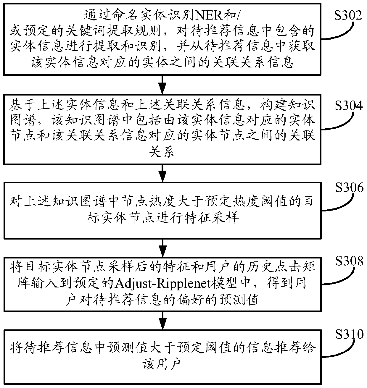 Information recommendation method, device and equipment