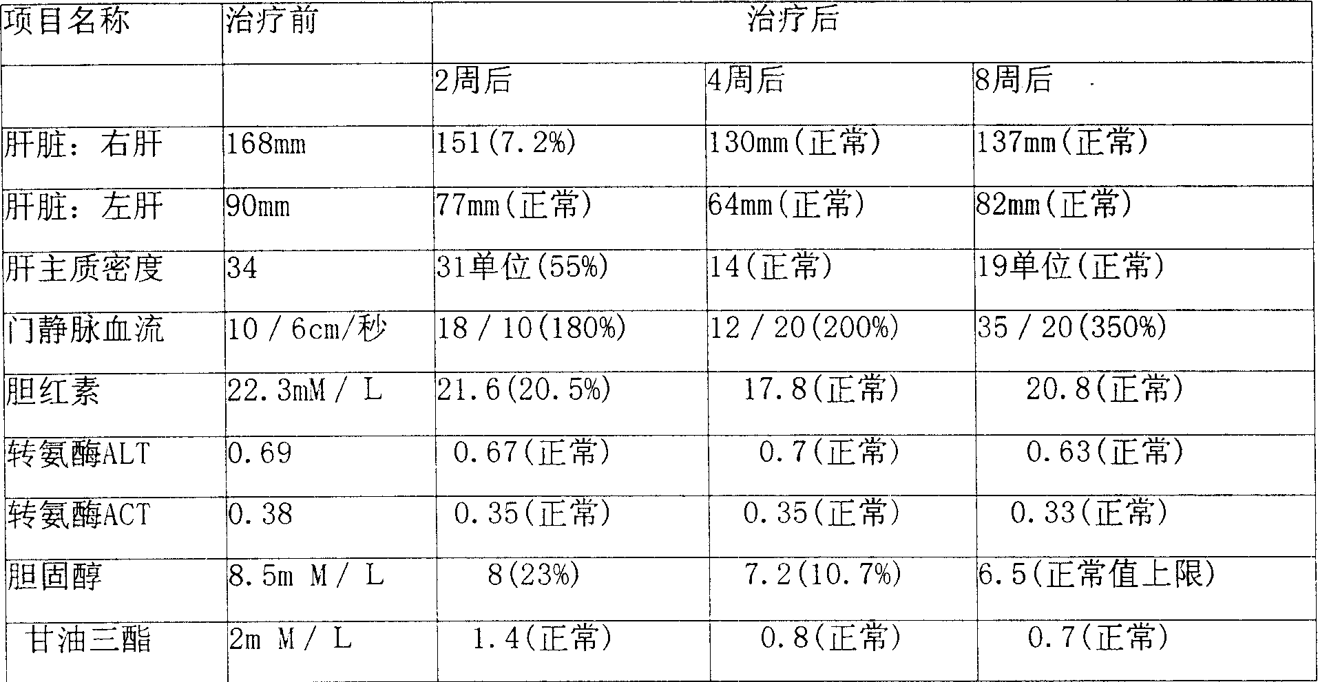 Liver beneficial pharmaceutical composition and method for preparing the same