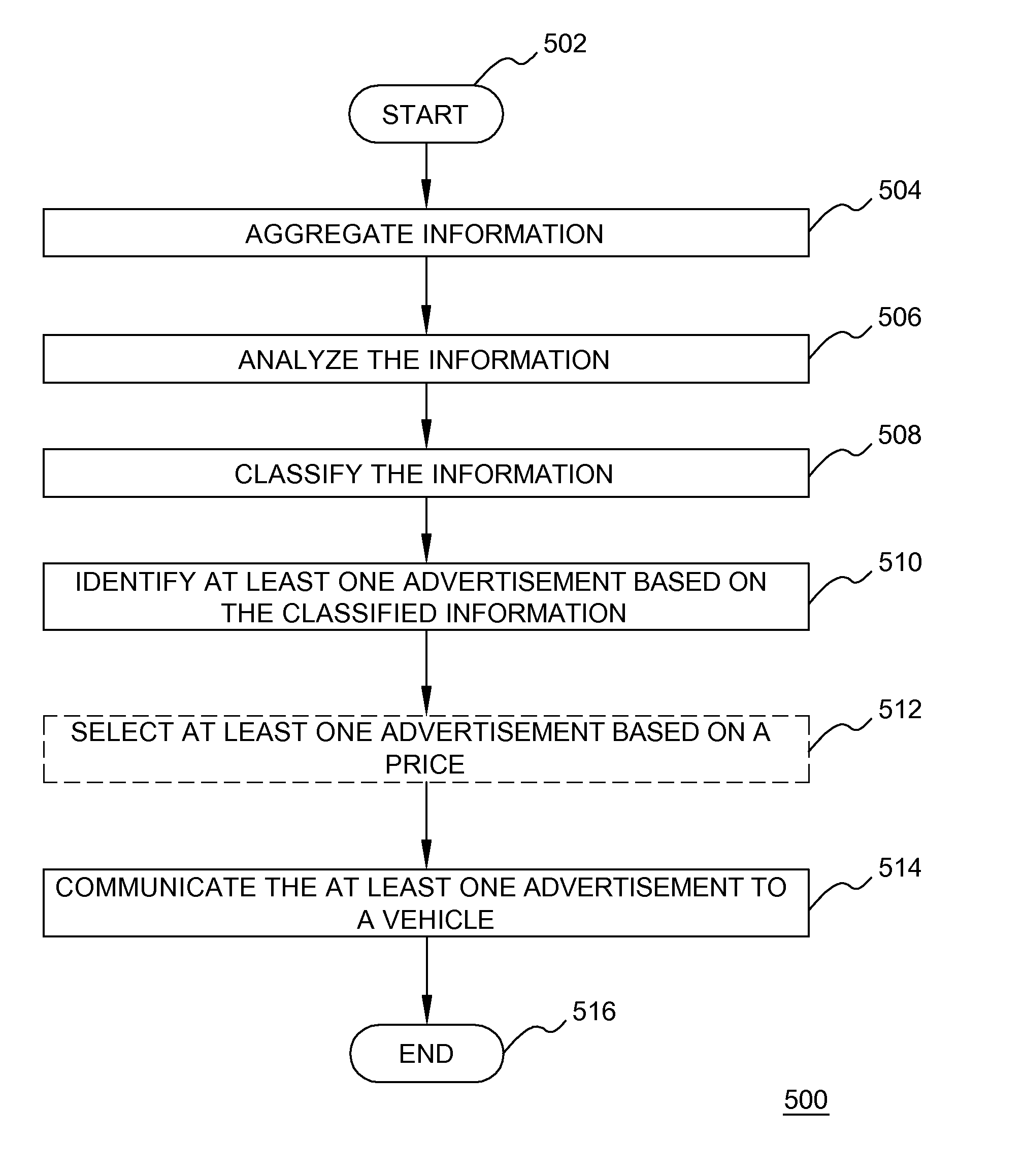 System and method for provisioning advertisements to a vehicle user