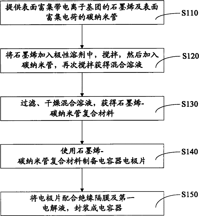 Preparation method of supercapacitor based on grapheme-carbon nanotube composite material