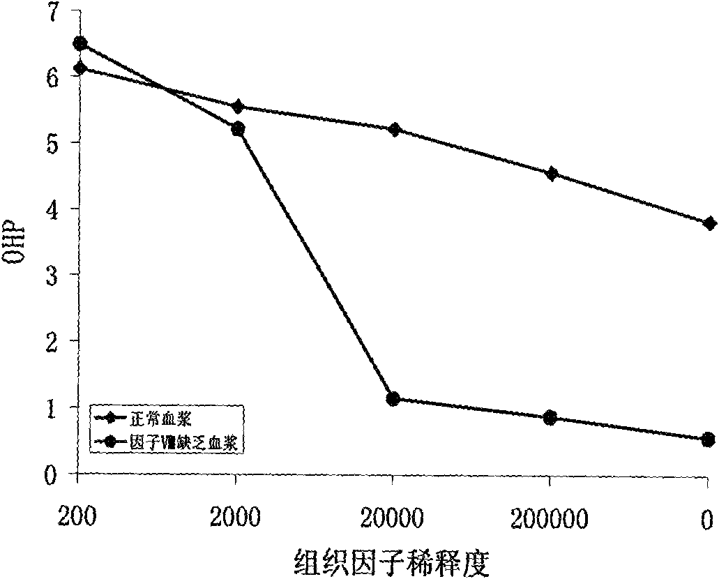 Method for detecting hemostatic capability