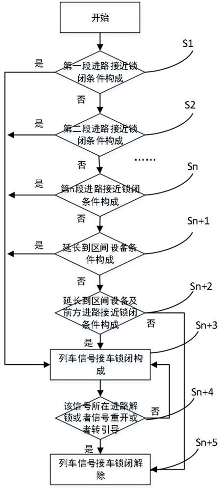 General processing method for train route approach locking logic