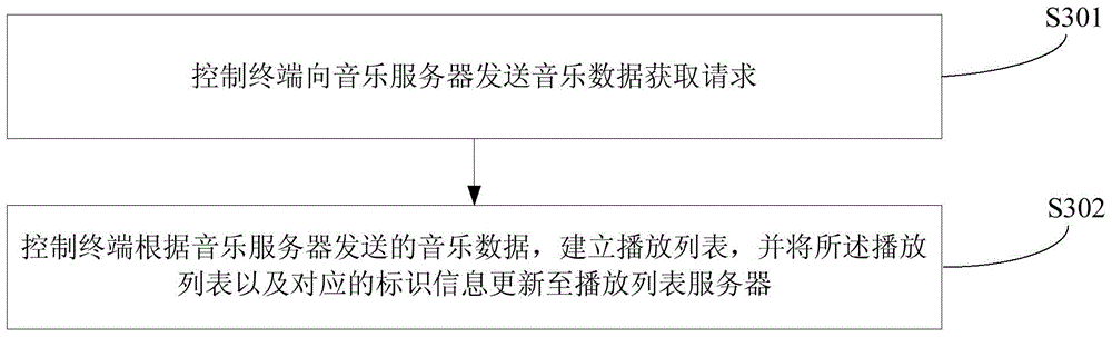 Music playing method and device of smart sound box