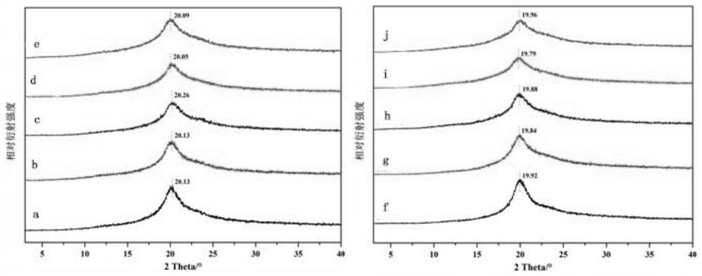 Preparation of PVA/cassava starch/LAE/anthocyanin intelligent color-developing active composite membrane and application of composite membrane in packaging bacteriostasis