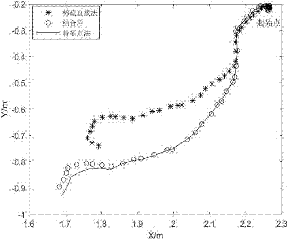 Depth camera-based visual mileometer design method