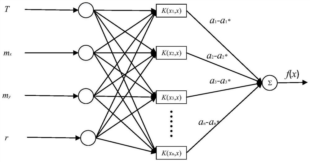 A mixed modeling method for zinc oxide volatilization kiln based on mechanism and support vector machine