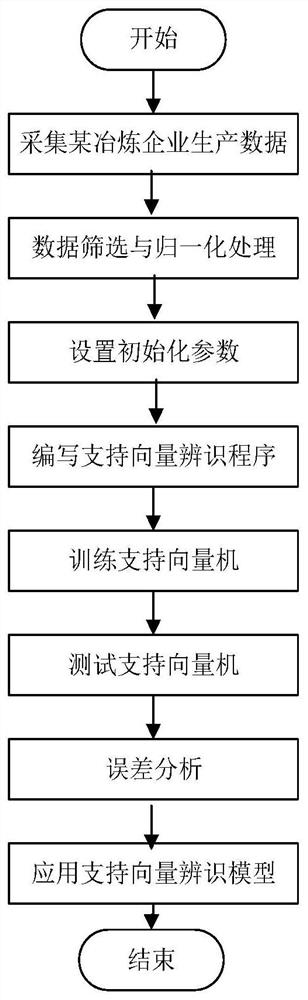 A mixed modeling method for zinc oxide volatilization kiln based on mechanism and support vector machine