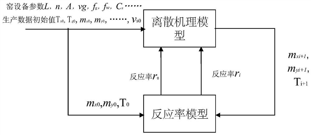 A mixed modeling method for zinc oxide volatilization kiln based on mechanism and support vector machine