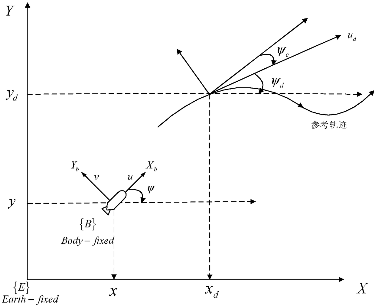 An underactuated uuv planar trajectory tracking control method based on dynamic speed adjustment