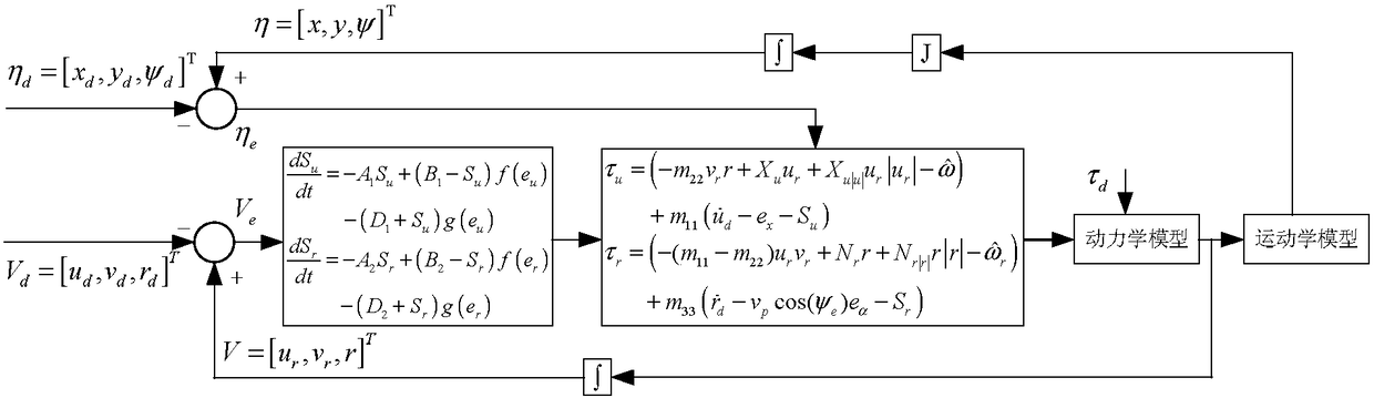 An underactuated uuv planar trajectory tracking control method based on dynamic speed adjustment