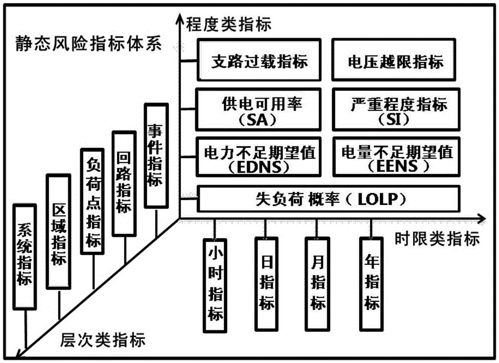 Risk evaluation method comprehensively taking regard of system adequacy and system security