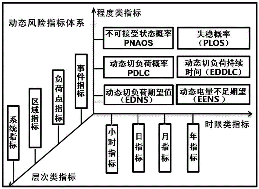 Risk evaluation method comprehensively taking regard of system adequacy and system security