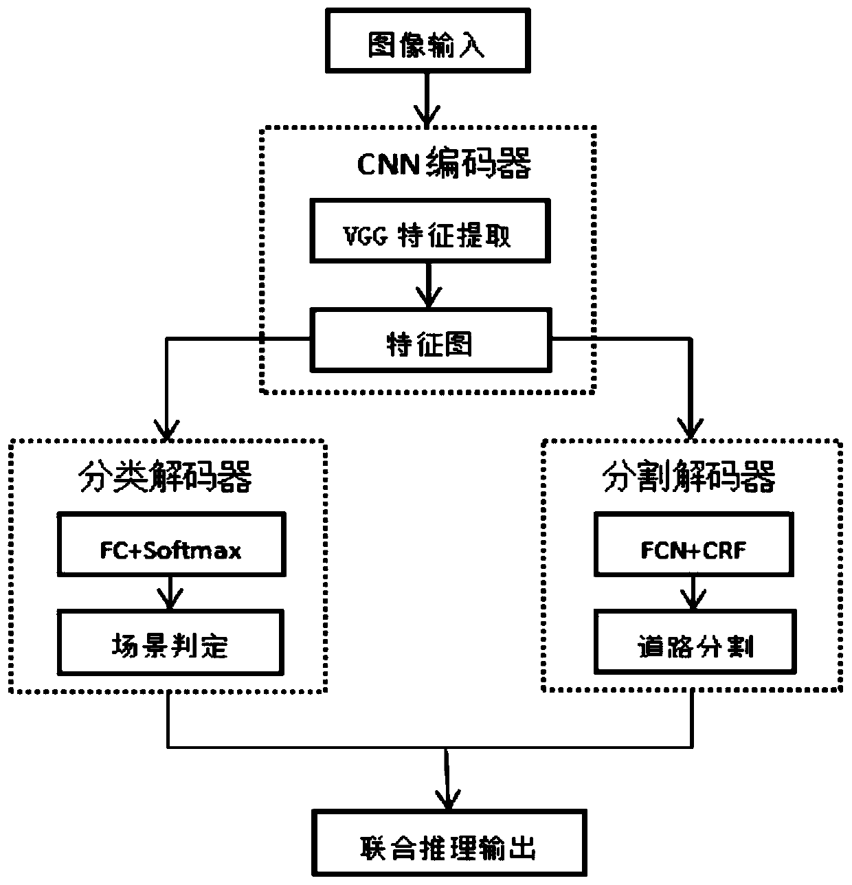 Convolutional neural network road scene classification and road segmentation method