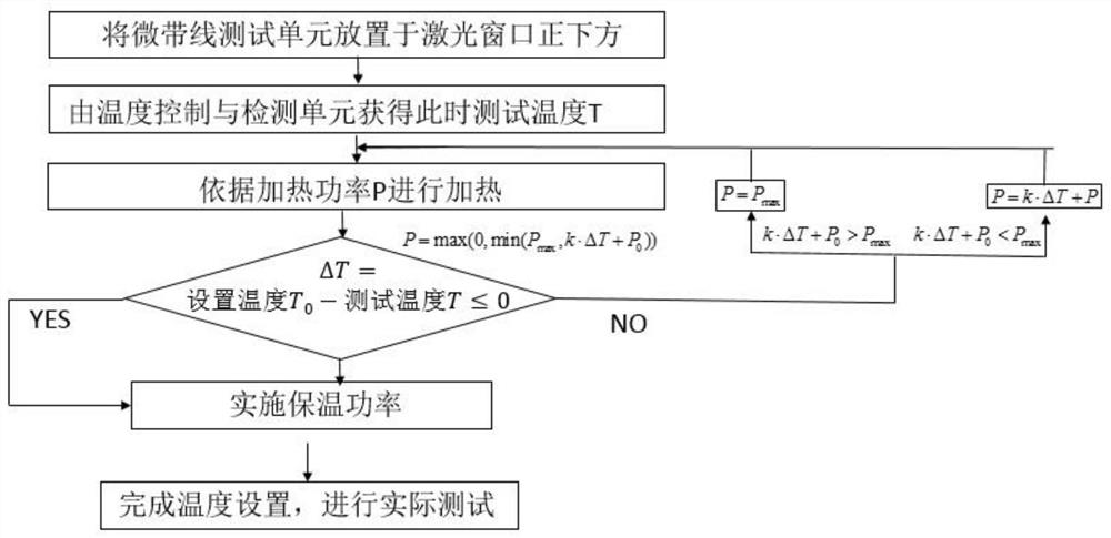 A microwave material electromagnetic parameter measuring instrument and measuring method