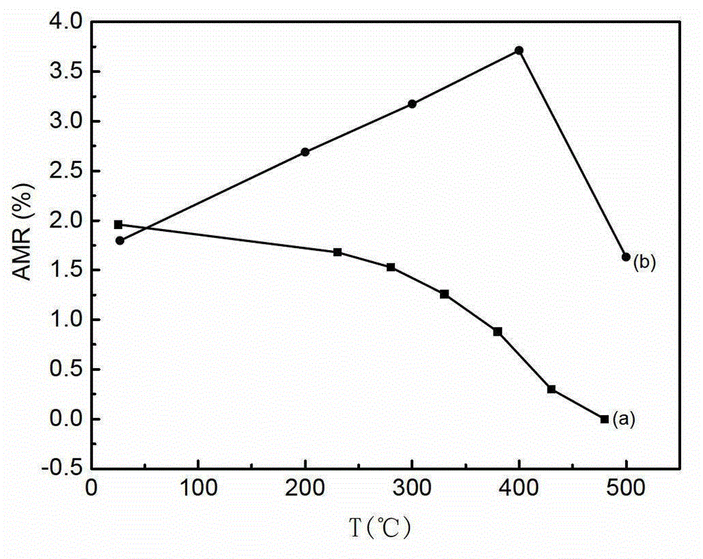 Method for improving thermostability of anisotropic magnetoresistance permalloy film