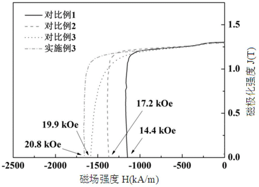 Grain boundary diffusion method for improving properties of sintered NdFeB magnets