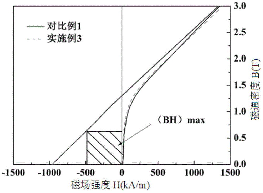 Grain boundary diffusion method for improving properties of sintered NdFeB magnets